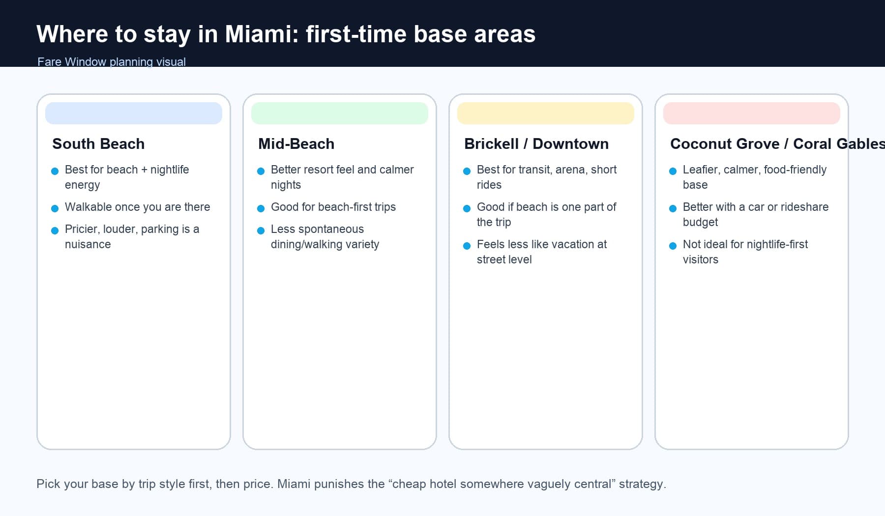 Comparison visual showing Miami base areas for first-time visitors
