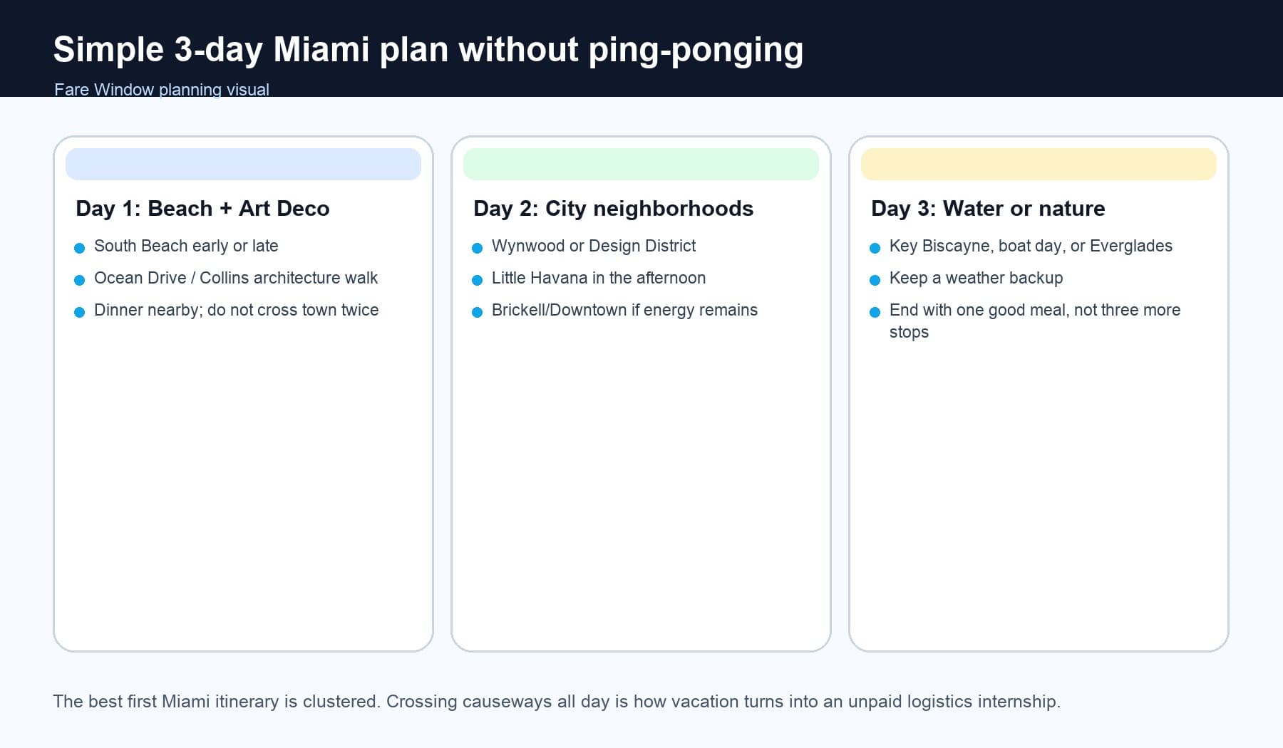 Three-day Miami itinerary planning visual with beach, neighborhoods, and nature day