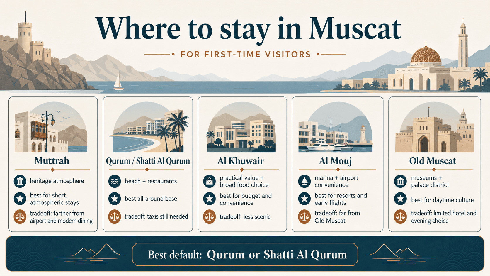 Comparison of five Muscat areas for first-time visitors