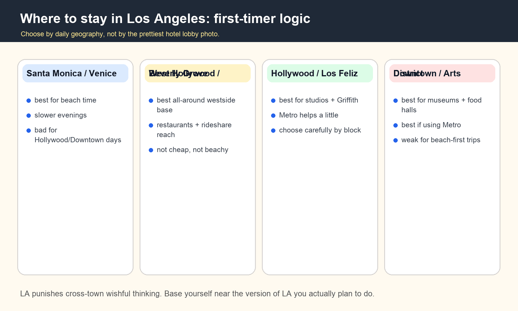 Comparison visual showing where first-time visitors should stay in Los Angeles