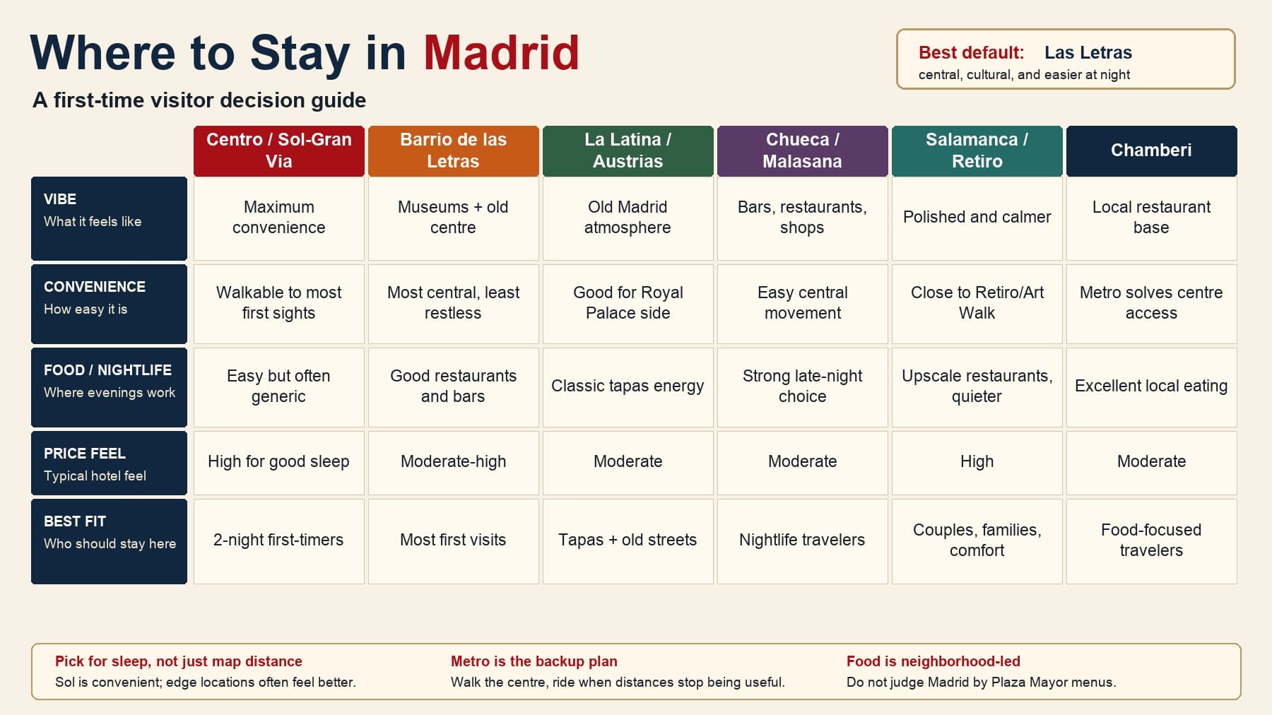 Comparison visual showing Madrid neighborhoods for first-time visitors